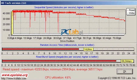 HD Tach, ASUS P4S8X (SiS 648)