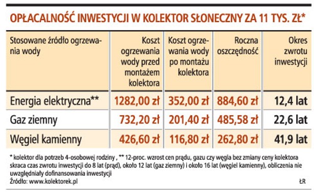 Opłacalność inwestycji w kolektor słoneczny za 11 tys. zł