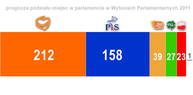 Wybory Parlamentarne 2011: prognoza ilości miejsc w parlamencie