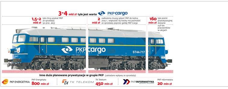 Dzięki prywatyzacji PKP Cargo część załogi zyskała gwarancję zatrudnienia na 10 lat