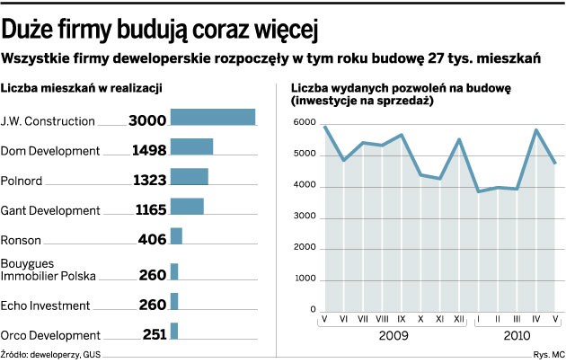 Duże firmy budują coraz więcej