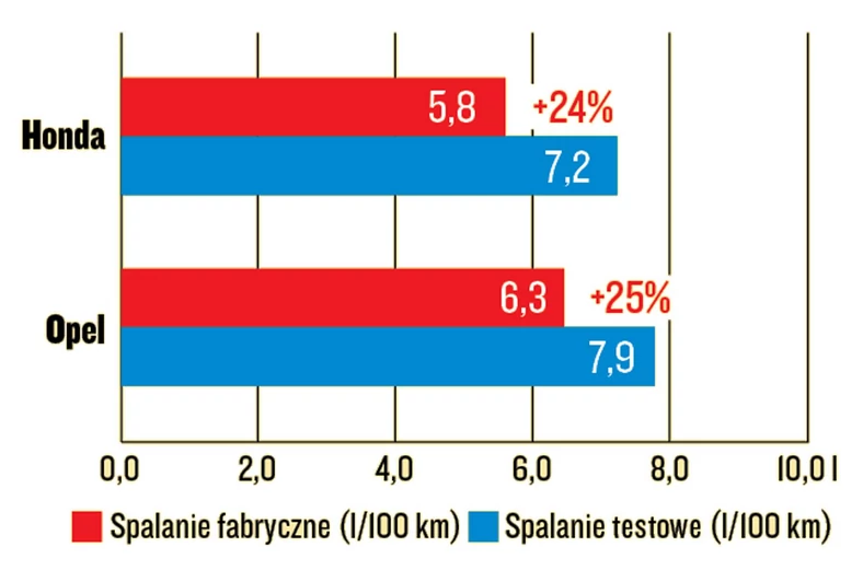 Honda-Civic-Opel-Astra-spalanie