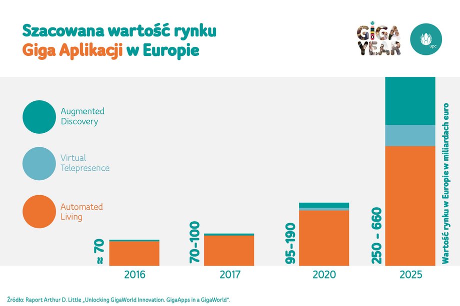 Szacowana wartość rynku aplikacji w Europie