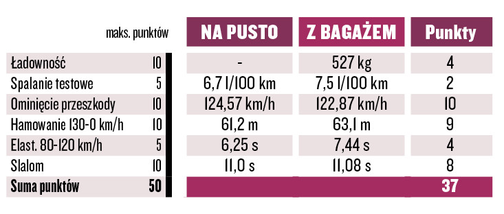 Skoda Kodiaq
2.0 TDI 4x4 DSG - wyniki testu