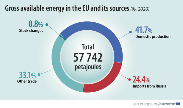 Dostępna energia brutto w UE i jej pochodzenie
