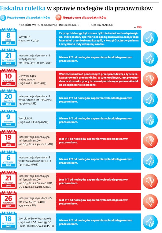 Fiskalna ruletka w sprawie noclegów dla pracowników