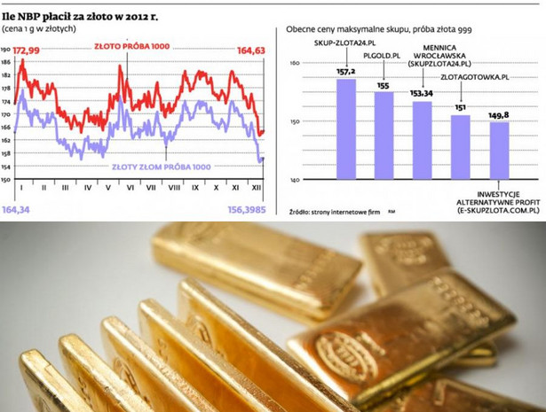 Ile NBP płacił za złoto w 2012 r.