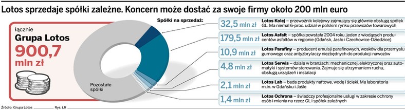 Lotos sprzedaje spółki zależne. Koncern może dostać za swoje firmy około 200 mln euro