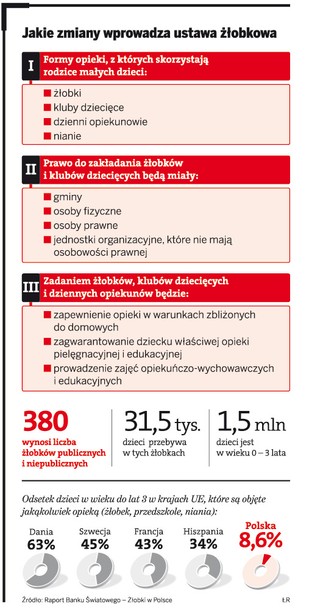Od dziś będzie łatwiej zakładać żłobki