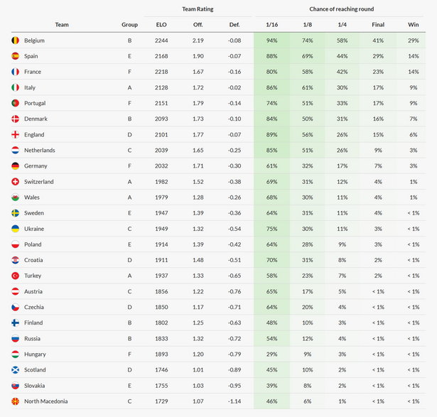 Procentowa ocena szans poszczególnych drużyn Euro 2020 (źródło: https://dtai.cs.kuleuven.be/sports/euro2020/)