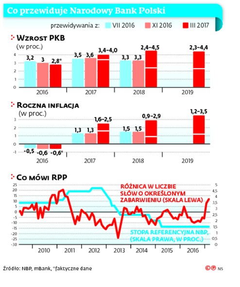 Co przewiduje Narodowy Bank Polski