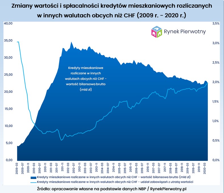 Kredyty mieszkaniowe rozliczane w innych walutach obcych niż franki szwajcarskie