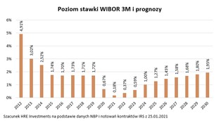 Co dalej z rynkiem mieszkaniowym? Oto najważniejsze prognozy