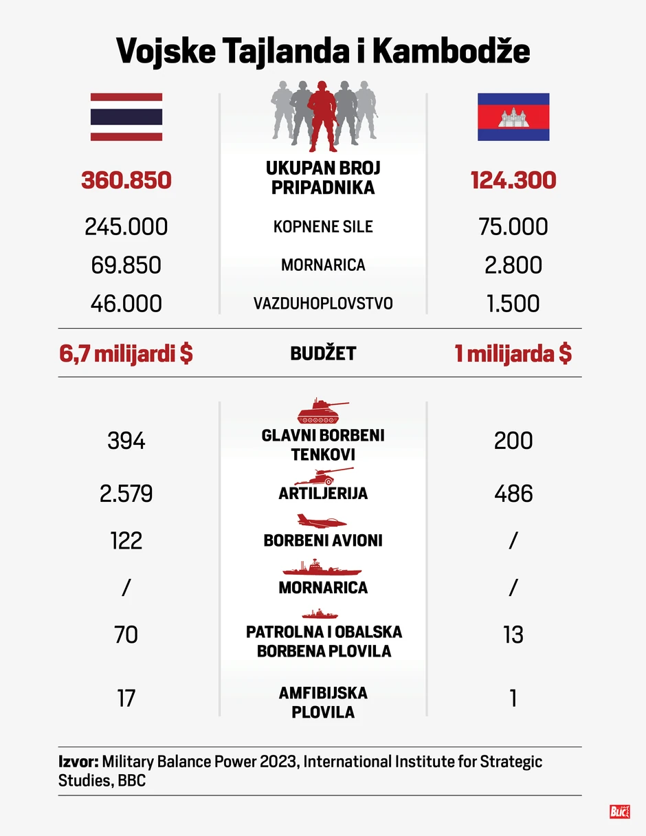 Grafika: Vojske Tajlanda i Kambodže 
