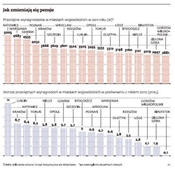 Warszawa coraz mniej się opłaca. Polskie zarobki gonią stolicę