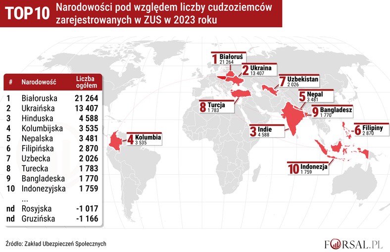 TOP 10 Narodowości pod względem liczby cudzoziemców zarejestrowanych w ZUS w 2023 roku