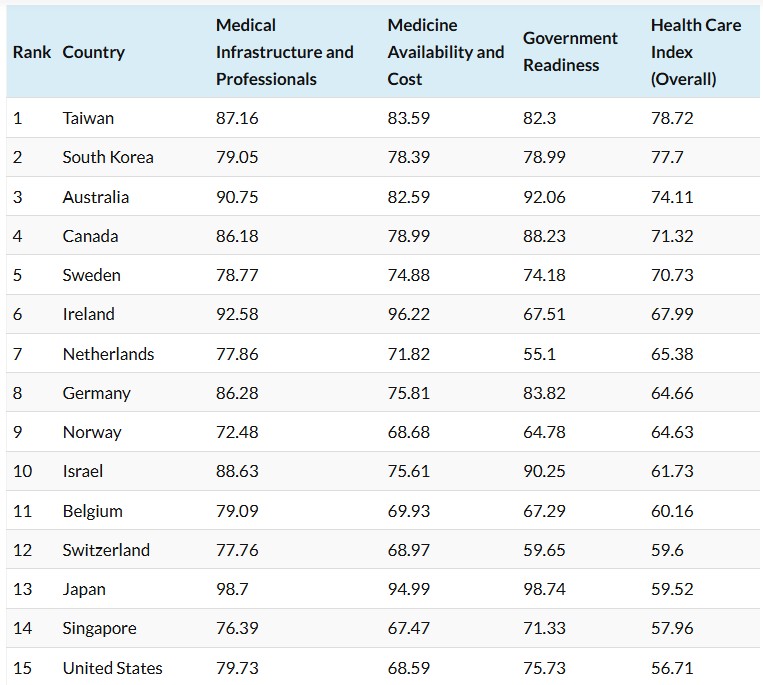 Ranking najlepszych systemów ochrony zdrowia 2024.