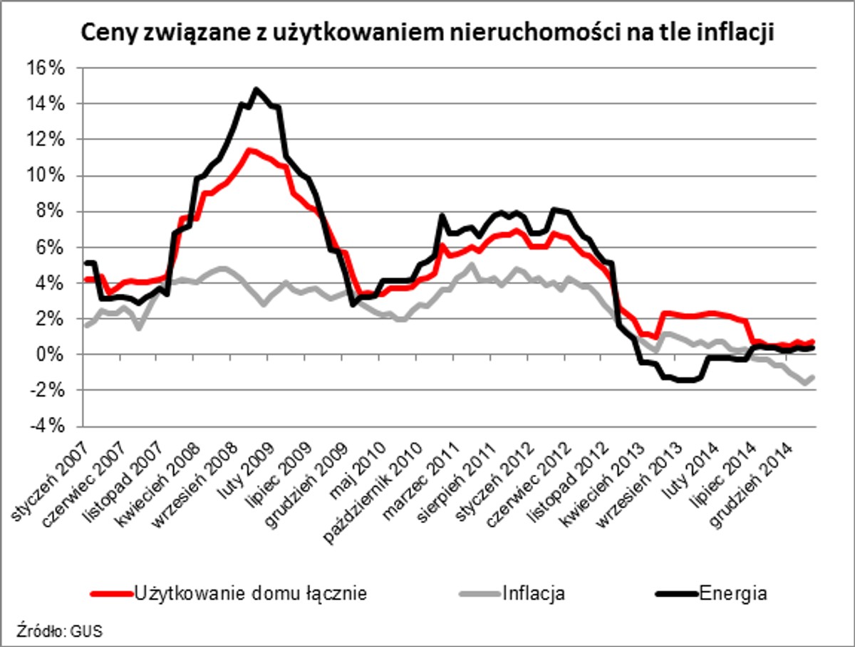 Ceny związane z użytkowaniem nieruchomości na tle inflacji