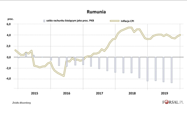 Rumunia - inflacja i saldo na rach bież.