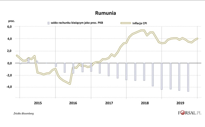 Rumunia - inflacja i saldo na rach bież.