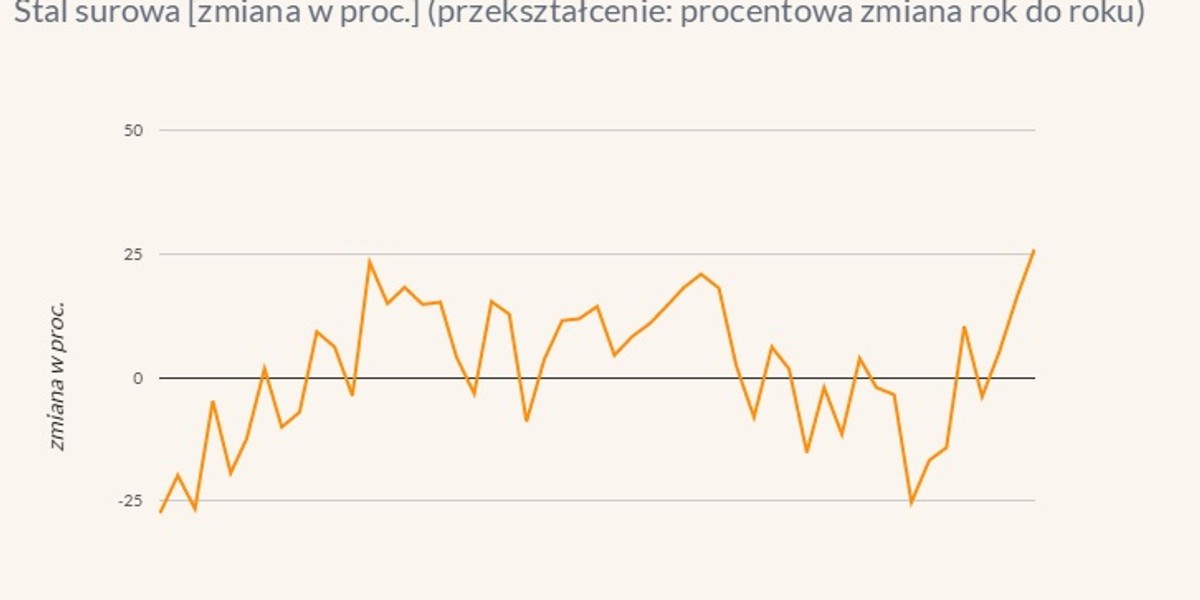 Wzrost produkcji stali surowej wyprzedza odwilż w inwestycjach - twierdzą ekonomiści.