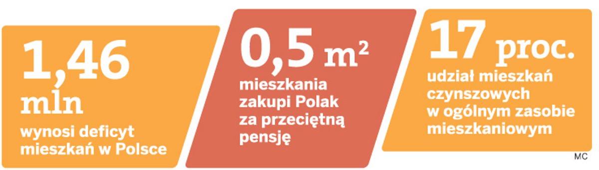 Społeczne grupy mieszkaniowe: będą lokale dla średnio zamożnych