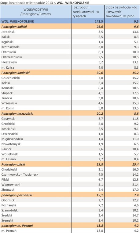 Stopa bezrobocia w listopadzie 2013 r. WOJ. WIELKOPOLSKIE