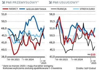 PMI przemysłowy