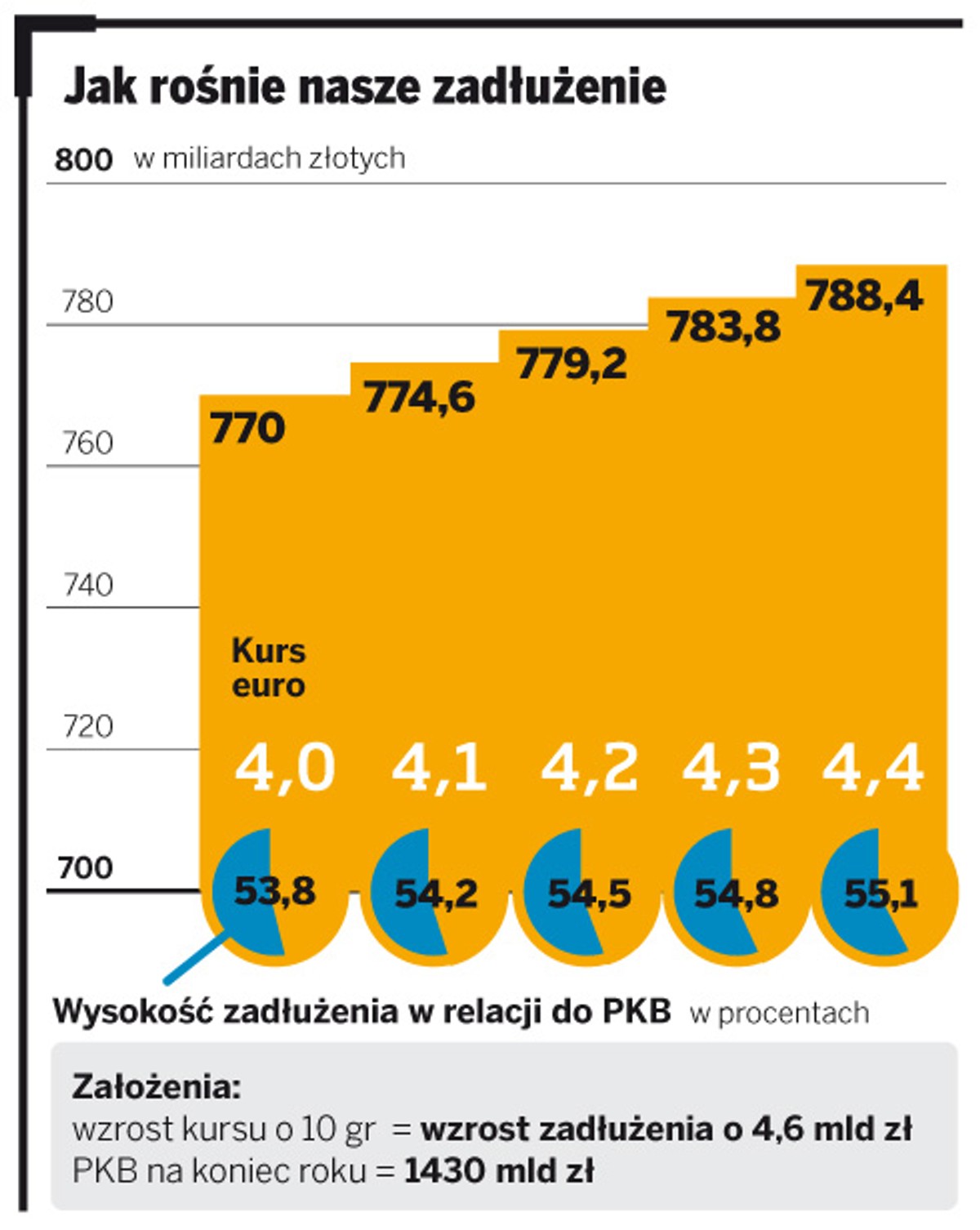Jak rośnie nasze zadłużenie
