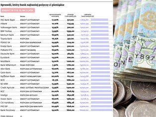Gdzie po kredyt konsumencki? Ranking pożyczek