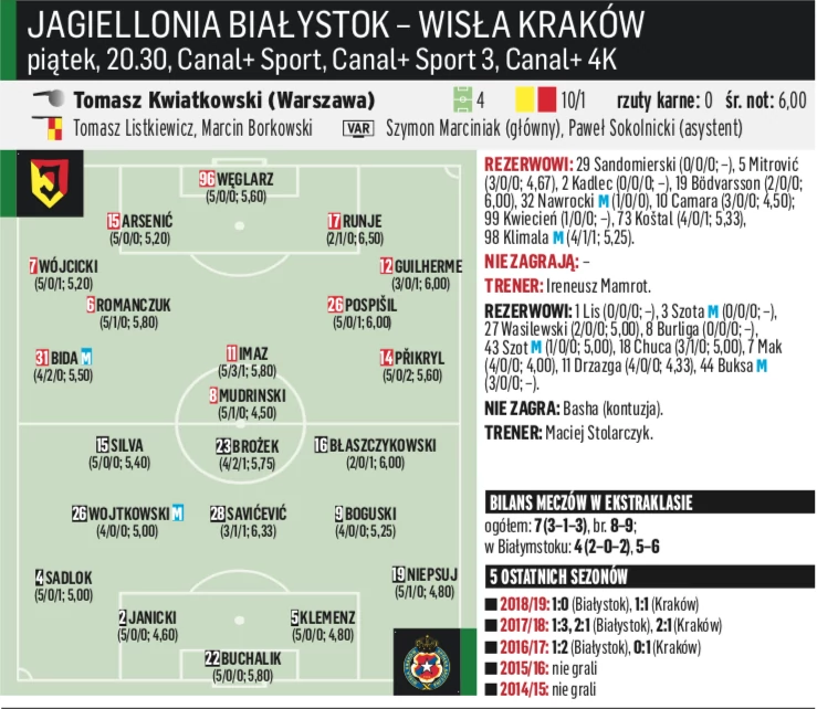 Jagiellonia BiaÅ‚ystok â€“ WisÅ‚a KrakÃ³w