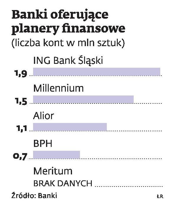 Banki oferujące planery finansowe (liczba kont w mln sztuk)