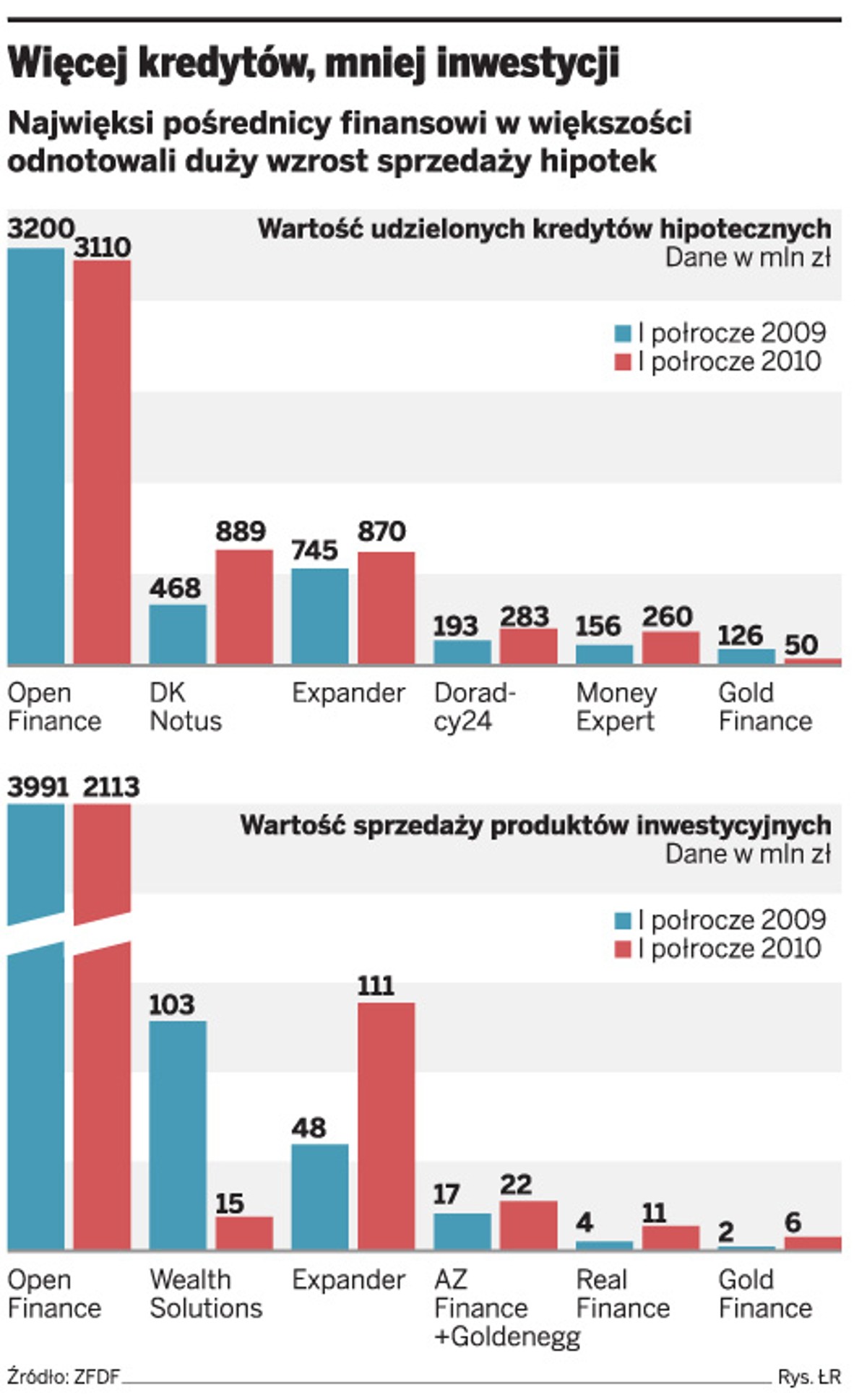 Więcej kredytów, mniej inwestycji