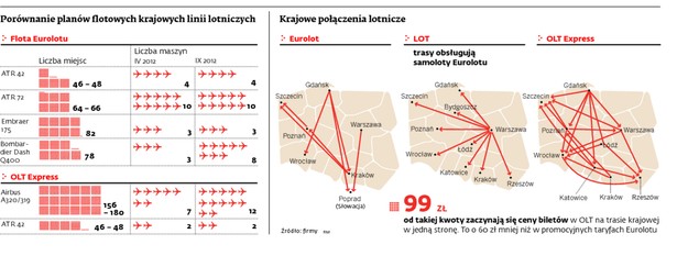 Eurolot zbroi się w samoloty przeciwko OLT Express