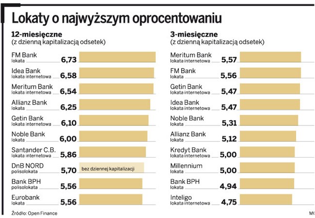 Lokaty o najwyższym oprocentowaniu