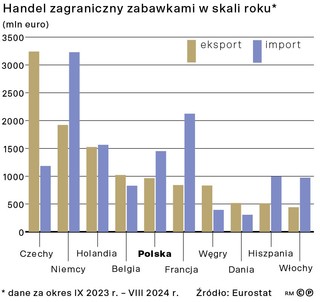 Handel zagraniczny zabawkami w skali roku