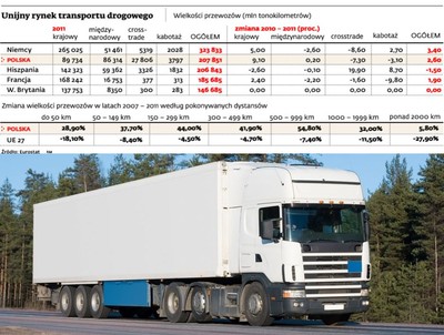 Polska europejskim liderem w transporcie drogowym