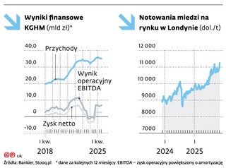 Wyniki finansowe KGHM