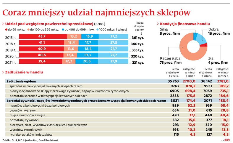 Coraz mniejszy udział najmniejszych sklepów