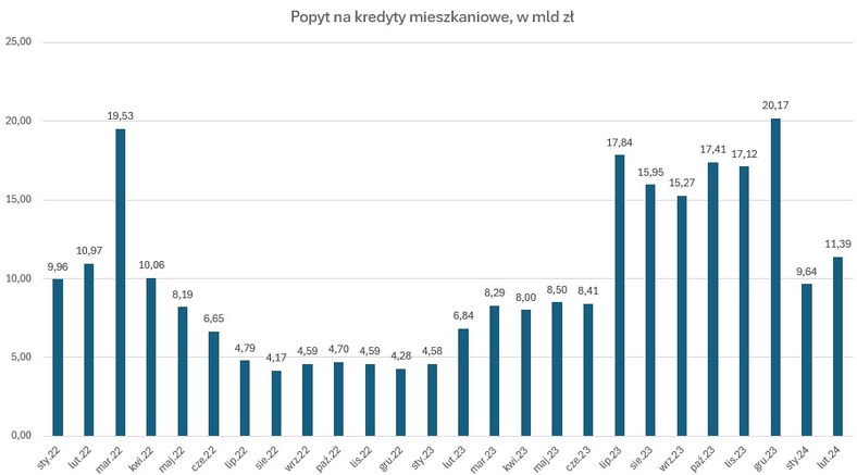 Popyt na kredyty mieszkaniowe