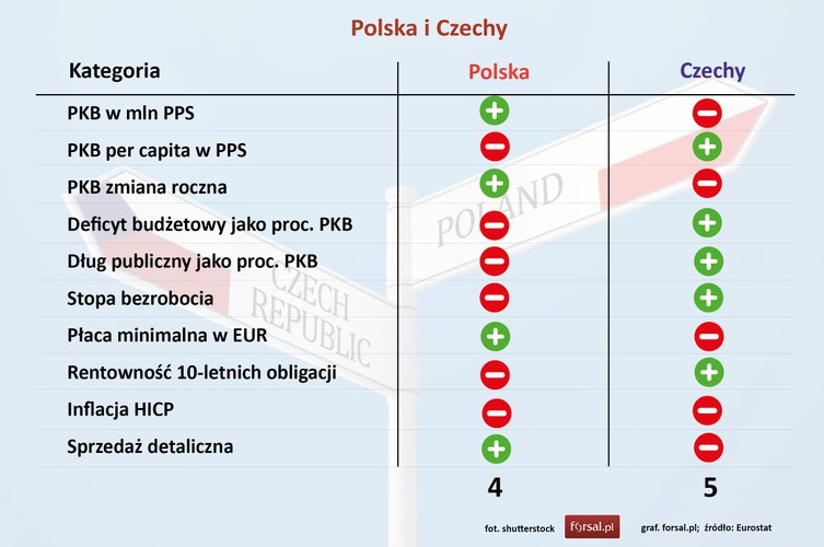 Polska: 4 - Czechy: 5