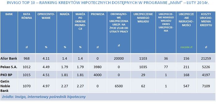 INVIGO TOP 10 – RANKING KREDYTÓW HIPOTECZNYCH DOSTĘPNYCH W PROGRAMIE „MdM” – LUTY 2014r.