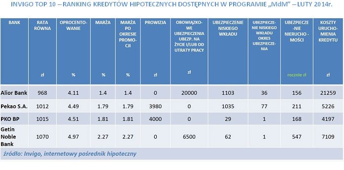 INVIGO TOP 10 – RANKING KREDYTÓW HIPOTECZNYCH DOSTĘPNYCH W PROGRAMIE „MdM” – LUTY 2014r.