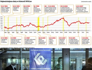WIG30: co oznacza nowy indeks dla GPW