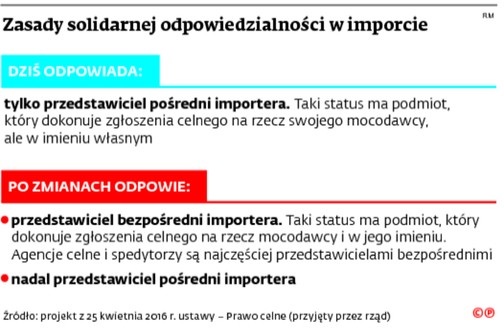 Zasady solidarnej odpowiedzialności w imporcie