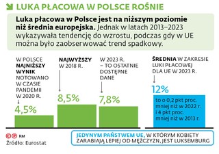 Luka płacowa w Polsce rośnie