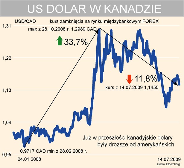 Dolar amerykański w Kanadzie