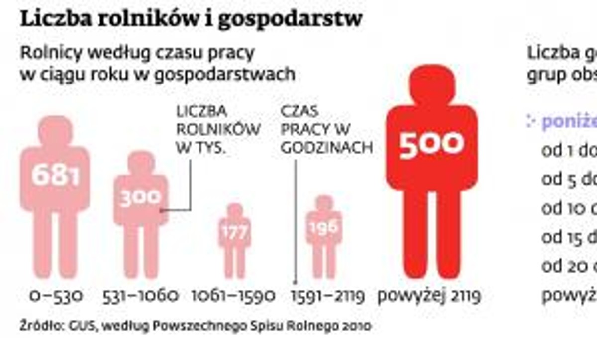 Liczba rolników i gospodarstw