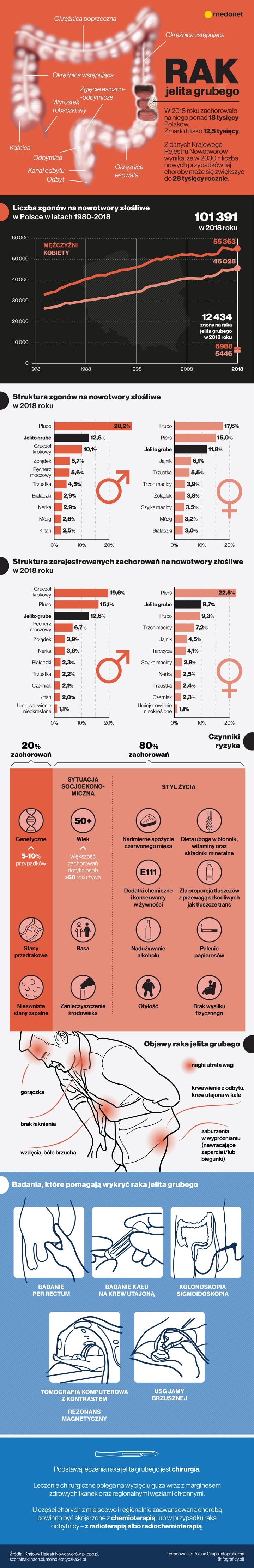 Rak jelita grubego [INFOGRAFIKA]