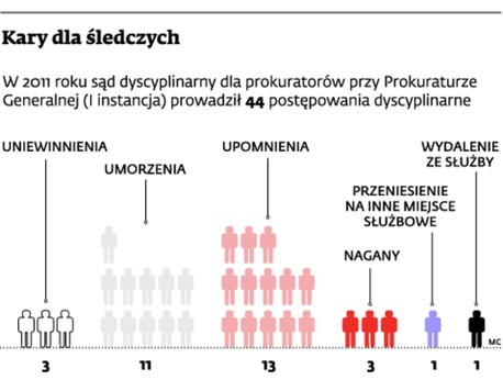 Kary dla śledczych